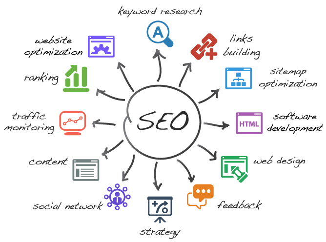 SEO Factors and Elements