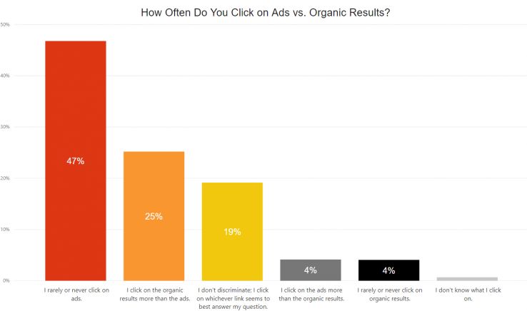 Clicks on Organic vs. Ads results